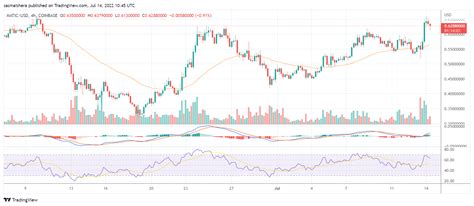 COINBASE MATICUSD Chart Image By Sasmaishera TradingView