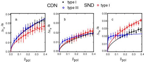 A Normalised Temperature Pedestal Width Δ Te A B Normalised Download Scientific Diagram