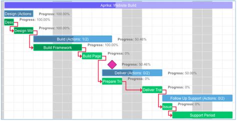 Critical Path Planning Chart