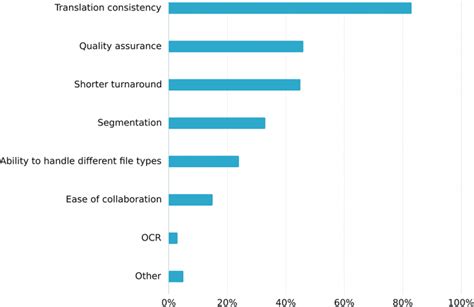 Freelance Translator Survey Inbox Translation