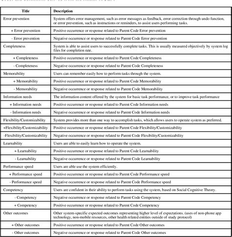 Table 1 From Assessment Of The Health IT Usability Evaluation Model