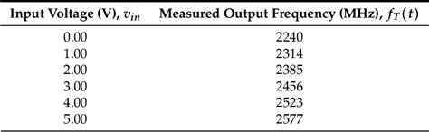 Table From A Novel Nonlinearity Correction Algorithm For Fmcw Radar