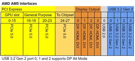 Amd Zen Socket Am Explained Pcie Lanes Chipsets Connectivity