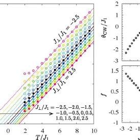 Color online a Inverse of the magnetic susceptibility χ 1 as a