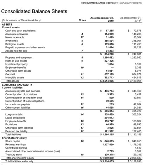 Solved Consolidated Balance Sheets 2019 Maple Leaf Foods