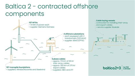 Pge And Rsted Have Contracted Supply All Key Components For Offshore