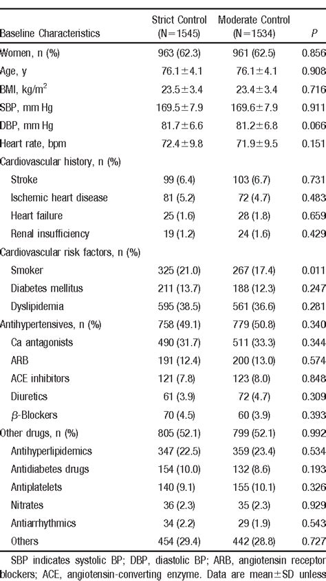 Table 1 From Target Blood Pressure For Treatment Of Isolated Systolic