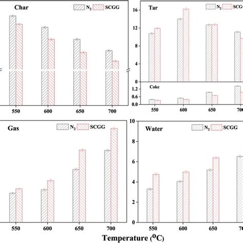 Yields Of Pyrolysis Products Under Individual Gas At 600 C Download