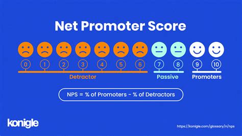 What Is Net Promoter Score Nps Definition Formula And Importance