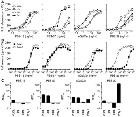 Jci Scavenger Receptors Target Glycolipids For Natural Killer T Cell