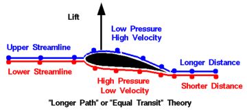 Lift (force) | Engineering | Fandom