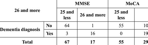 Contingency Table For The MMSE And The MoCA Cut Off With Dementia