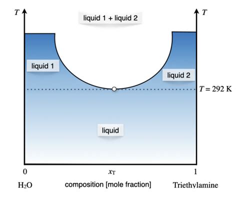 13.3: Phase Diagrams of 2-Components/2-Condensed Phases Systems ... 
