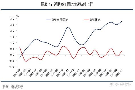 2023年cpi有望运行于温和区间 Ppi或主要呈现回落态势 知乎