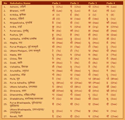 Rasi And Nakshatra List Evan Simpson