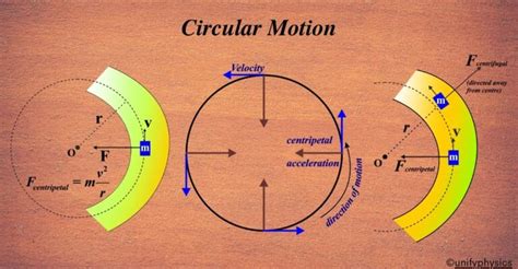 Circular Motion - Unifyphysics