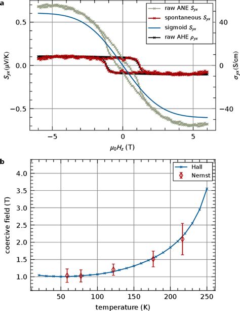 Figure From Observation Of The Anomalous Nernst Effect In