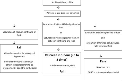 Screening For Critical Congenital Heart Disease In Newborns Advances