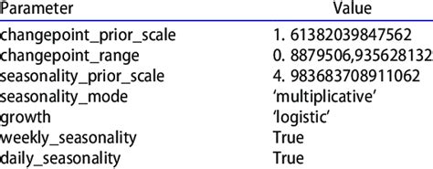 Chosen parameters for Prophet. | Download Scientific Diagram