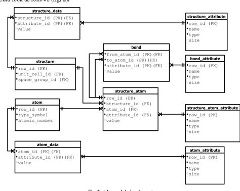 Figure From Design Patterns Of Database Models As Storage Systems For