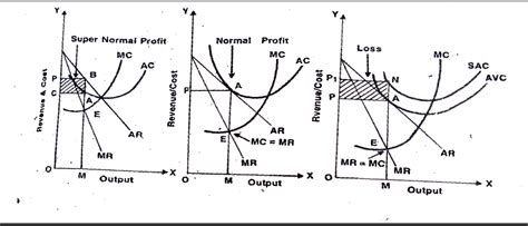 Equilibrium of Monopoly- Short & Long Period Equilibrium