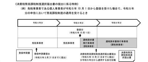 【インボイス制度】令和5年10月からの免税事業者の簡易課税適用について税理士・行政書士が解説 問題解決を後押しする都庁前のliens税理士