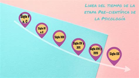 Linea Del Tiempo De La Etapa Pre Cient Fica De La Psicolog A Ana Saenz