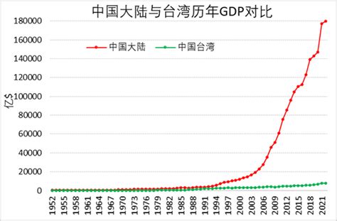 中国大陆与中国台湾历年人均gdp对比 知乎