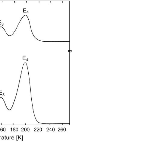 Dlts Spectra Of And Neutron Irradiated N Type Ge Schottky Diodes