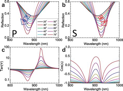 Pdf Boosting The Figure Of Merit Of Lspr Based Refractive Index