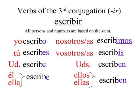 Present Tense Of Regular Er And Ir Verbs