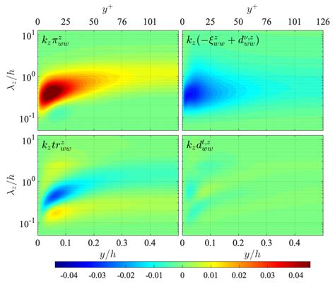 Energies Free Full Text Spectral Analysis On Transport Budgets Of