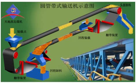 圆管带式输送机 宁夏天地西北煤机有限公司 上海煤科