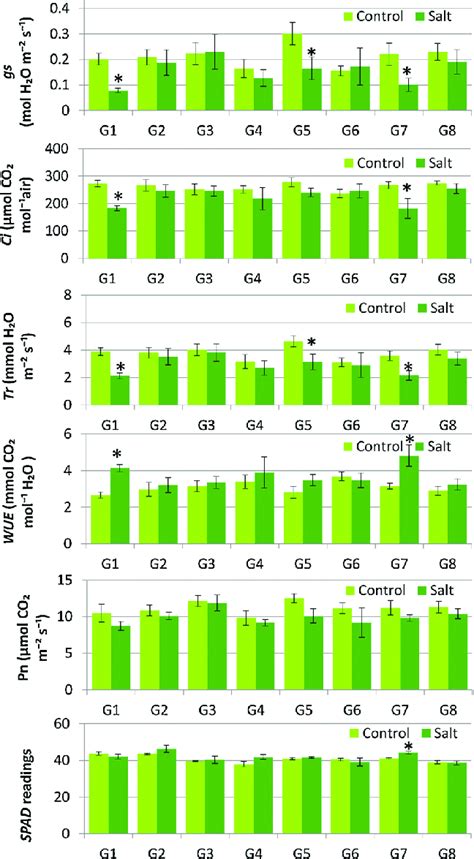 Leaf Gas Exchange Of Stomatal Conductance Gs Transpiration Rate