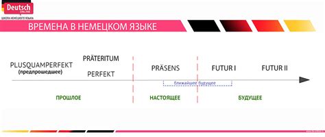 Времена в немецком языке: правила, примеры и таблицы