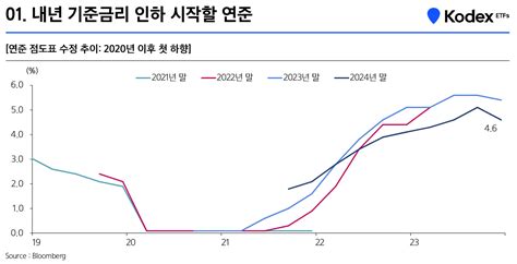 기준금리 인하는 언제 2024년 1월 시장전망 펀드 리포트 삼성자산운용