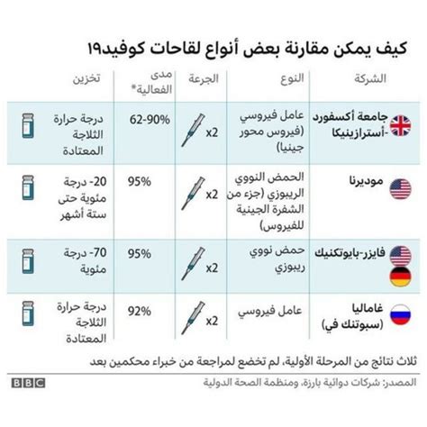 فيروس كورونا اللقاح الصيني يصل مصر وجدل حول فعاليته وبدائله Bbc News