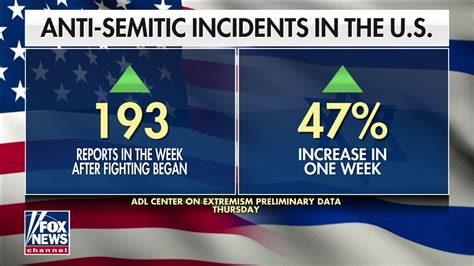 US Sees Anti Semitic Incidents Increase By 47 On Air Videos Fox News