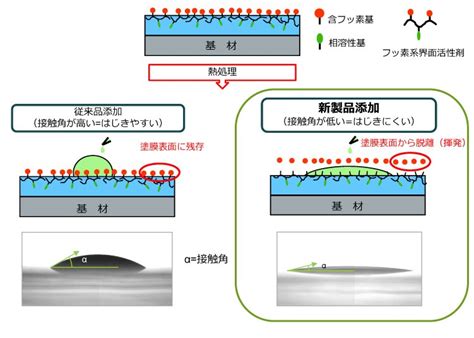 DIC 熱分解型フッ素系界面活性剤を開発 | ニュース 2016年 | DIC株式会社