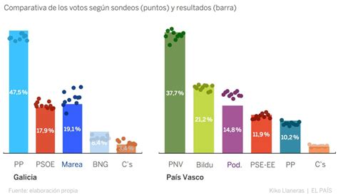 Aciertos Y Errores De Los Sondeos En Galicia Y Pa S Vasco Ratio