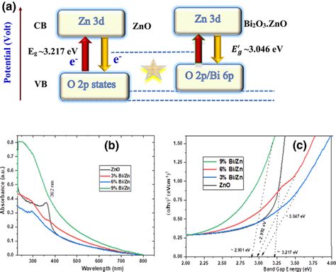 A Schematic Diagram Of Electron Movement From Valence Band Vb To Download Scientific Diagram