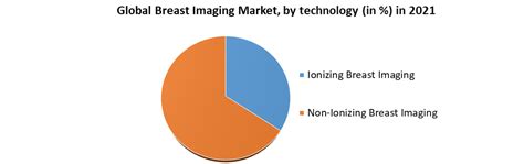 Breast Imaging Market Global Industry Analysis And Forecast