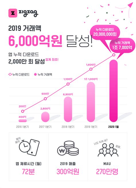 ‘지그재그 2000만 앱 다운로드 돌파 작년 거래액 6000억원 와우테일