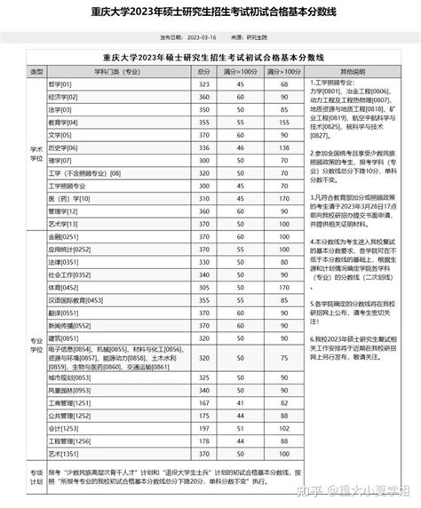 2023重庆大学复试分数线公布含近3年对比 知乎