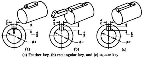 Shaft Key Keyway Key Types Keyed Joint Application Benefits