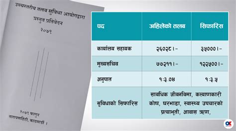 सरकारी कर्मचारीको न्यूनतम तलब ३५ हजार बनाउन सिफारिस Online Khabar