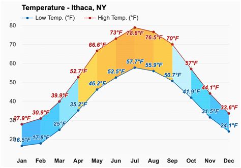 January weather - Winter 2024 - Ithaca, NY