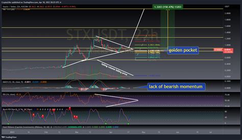 Kucoin Stxusdt Chart Image By Cryptolifer Tradingview