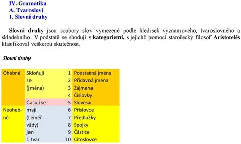 IV Gramatika A Tvarosloví 1 Slovní druhy PDF Stažení zdarma