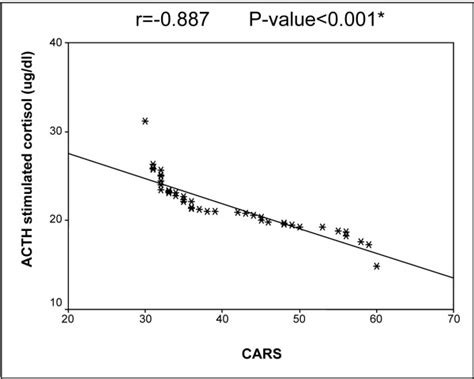 Correlation between ACTH stimulated cortisol and autistic severity ...